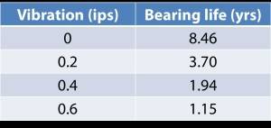 Balancing vibration table