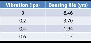 Balancing vibration table