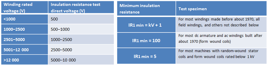 IEEE 43 Tables