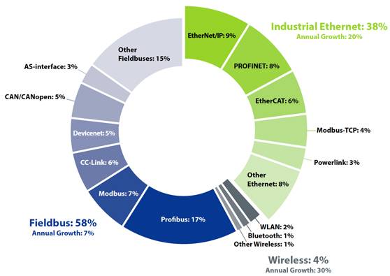 Ethernet growth chart